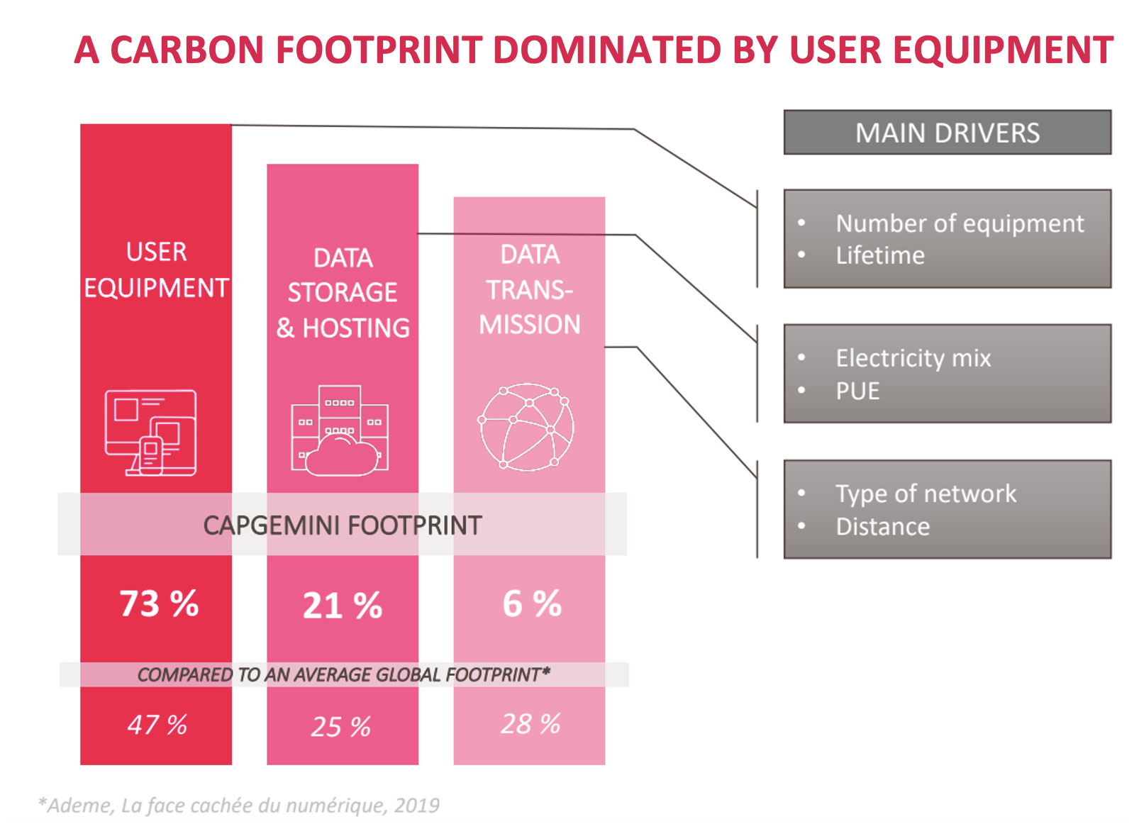 A-carbon-fooprint-dominated-by-user-equipment Capgemini Carbon Footprint
