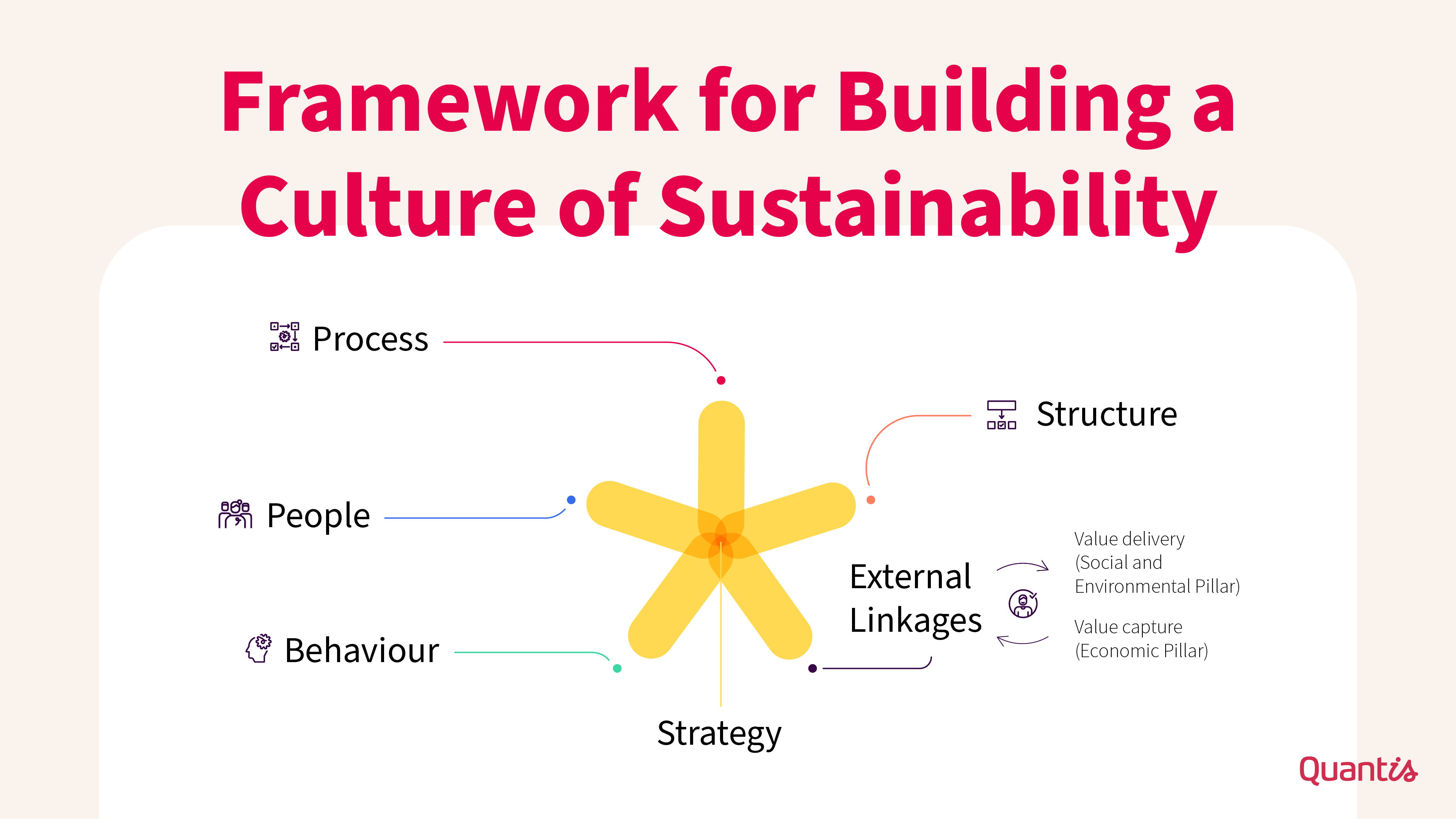 framework for building a culture of sustainability