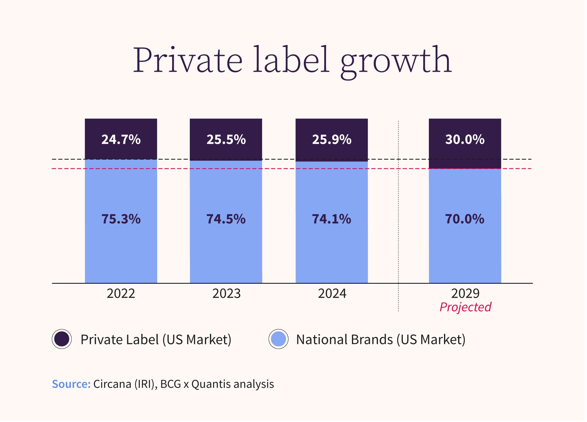 Private label growth