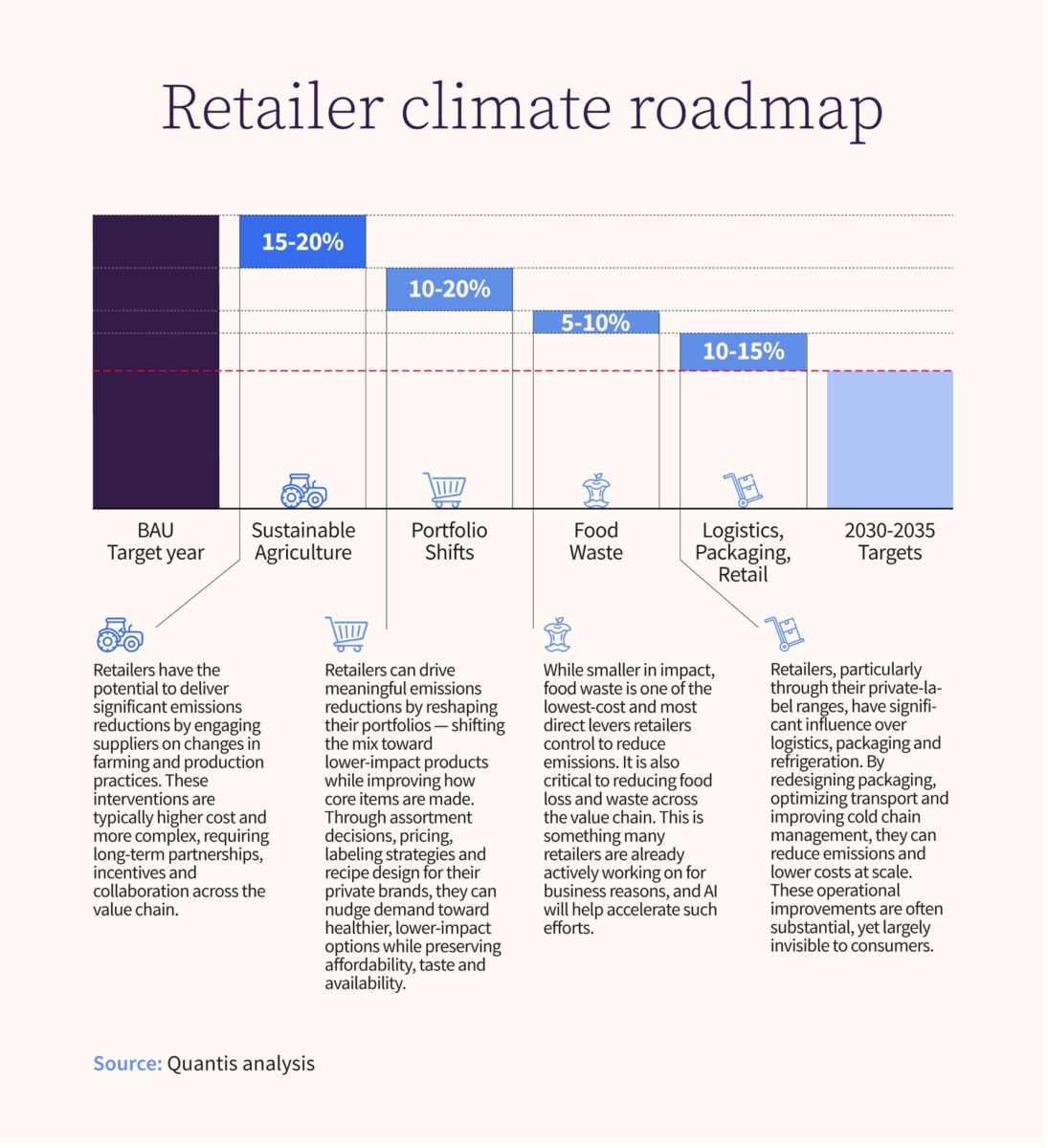 Retailer climate roadmap