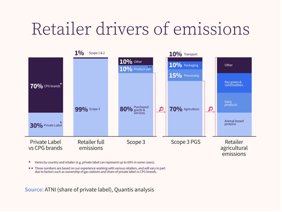Retailers driver of emissions