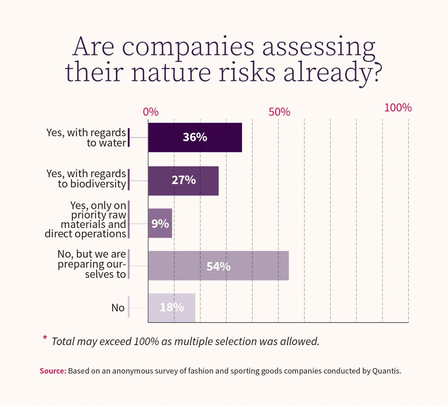 Nature Reputational Risk Nature risk: an overlooked driver of business value - Quantis